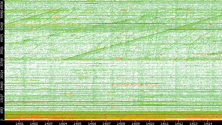 Dest. Port vs. Time