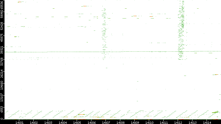 Dest. Port vs. Time