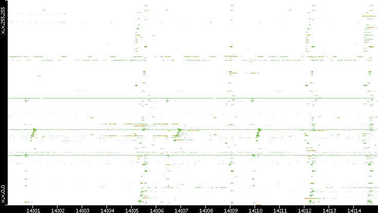 Src. IP vs. Time