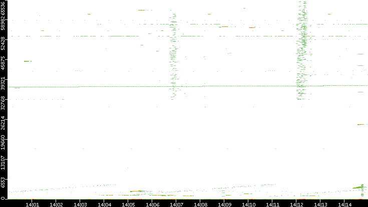 Src. Port vs. Time