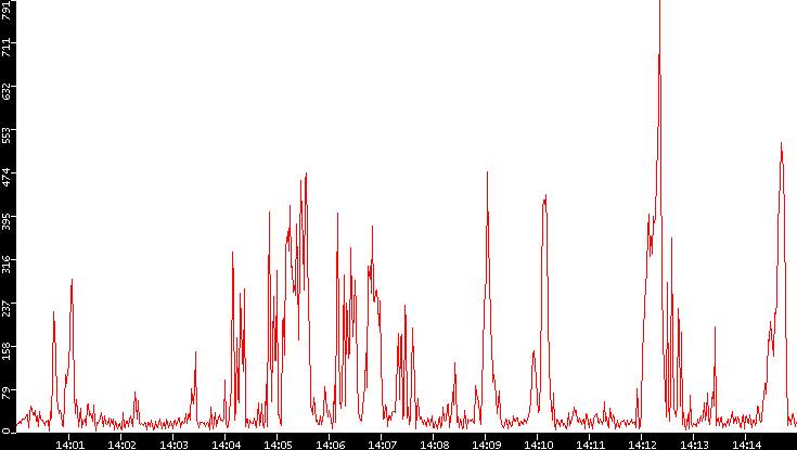 Nb. of Packets vs. Time