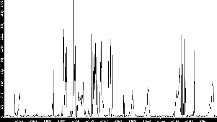 Throughput vs. Time