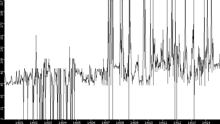 Average Packet Size vs. Time