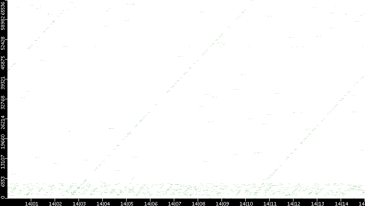 Src. Port vs. Time