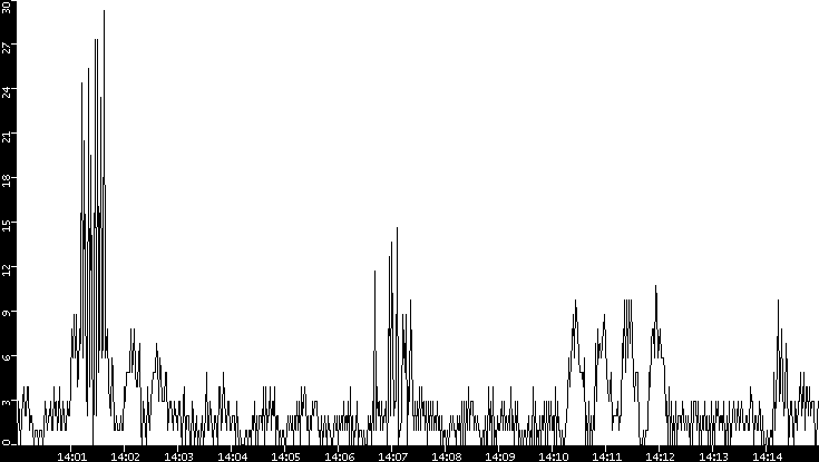 Throughput vs. Time