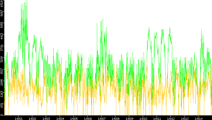 Entropy of Port vs. Time