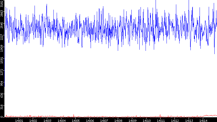 Nb. of Packets vs. Time