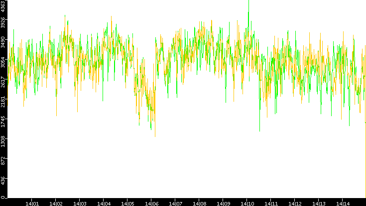 Entropy of Port vs. Time