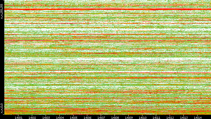 Dest. IP vs. Time