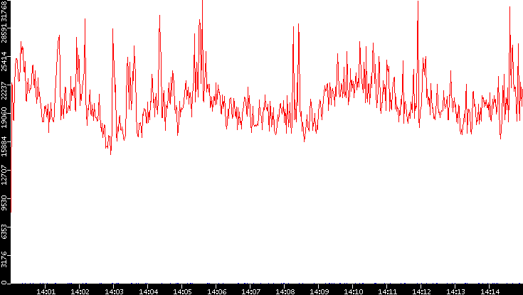 Nb. of Packets vs. Time