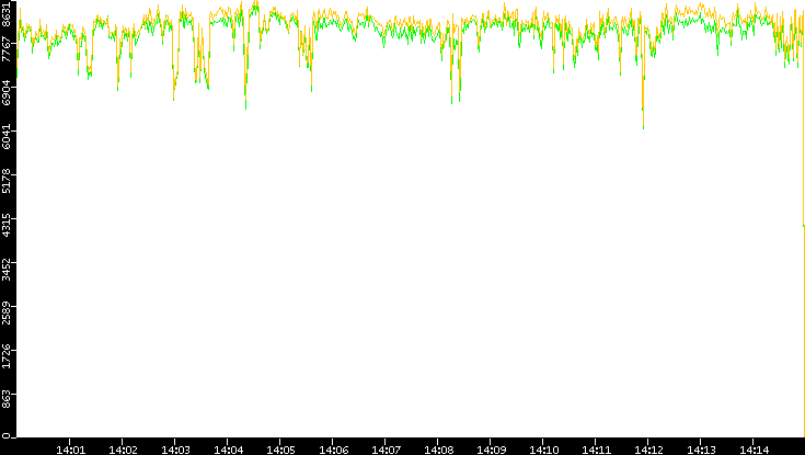 Entropy of Port vs. Time