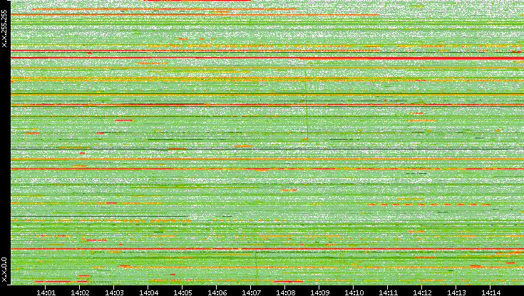 Dest. IP vs. Time