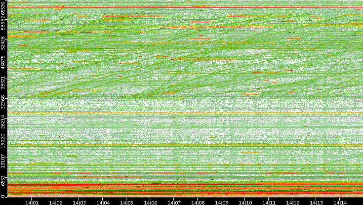 Dest. Port vs. Time