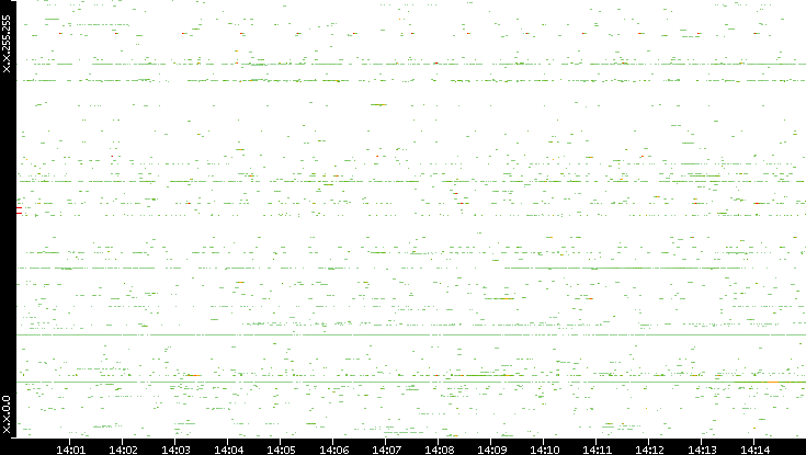 Dest. IP vs. Time