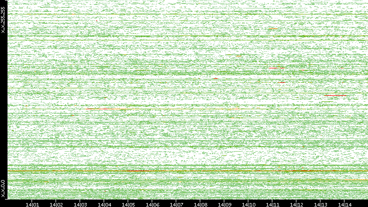 Dest. IP vs. Time