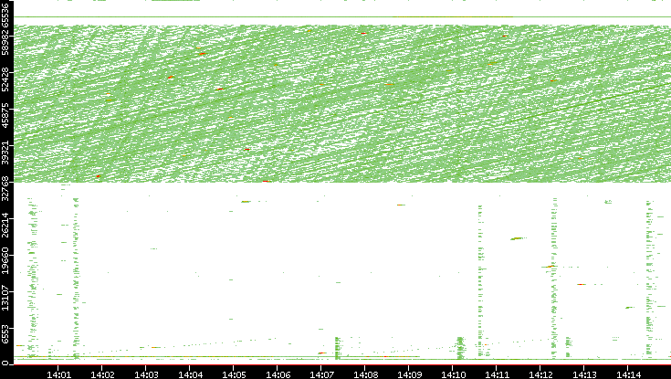 Dest. Port vs. Time