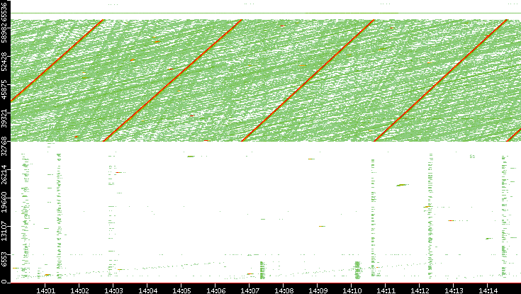 Src. Port vs. Time
