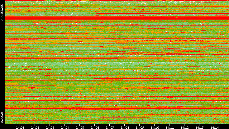 Src. IP vs. Time