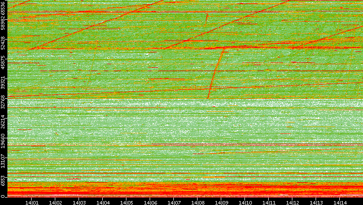 Src. Port vs. Time