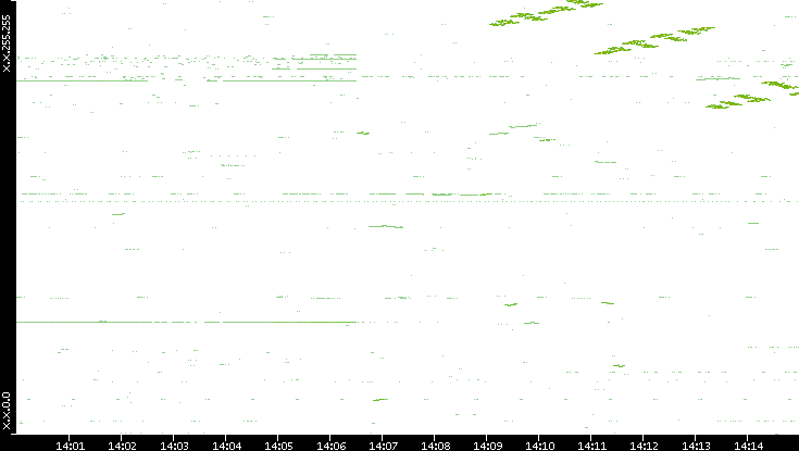 Dest. IP vs. Time