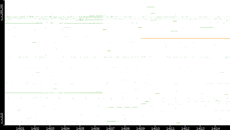 Src. IP vs. Time