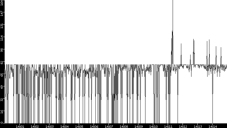 Average Packet Size vs. Time