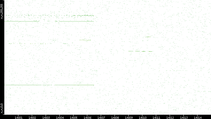 Dest. IP vs. Time