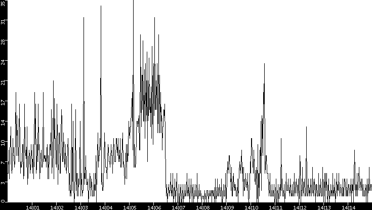 Throughput vs. Time