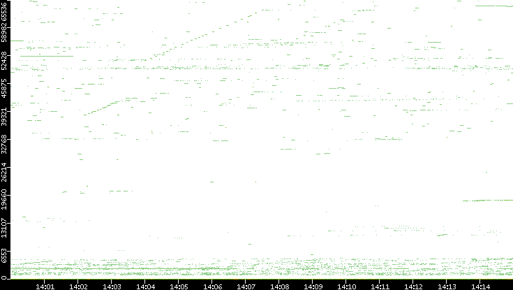 Dest. Port vs. Time