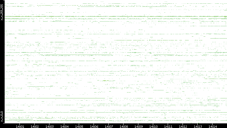 Src. IP vs. Time