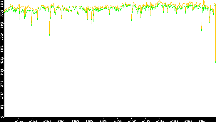 Entropy of Port vs. Time