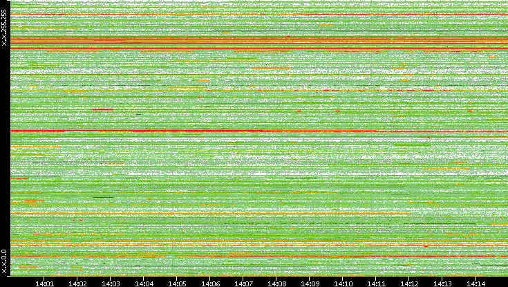 Src. IP vs. Time