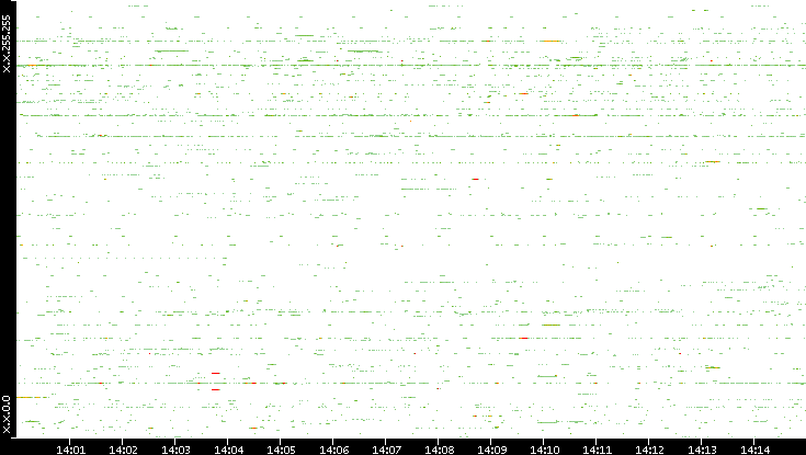 Src. IP vs. Time