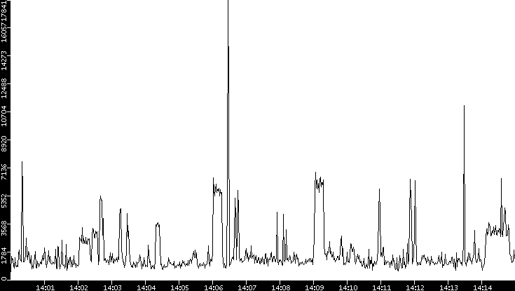 Throughput vs. Time