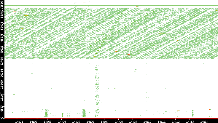 Dest. Port vs. Time
