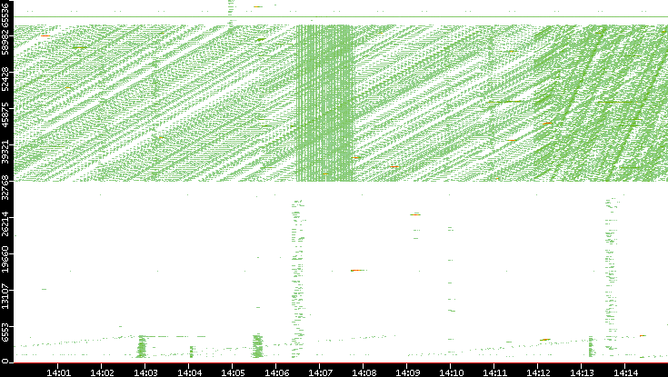 Src. Port vs. Time