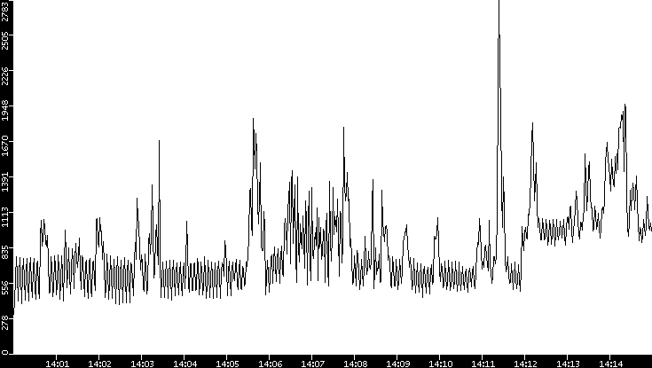 Throughput vs. Time