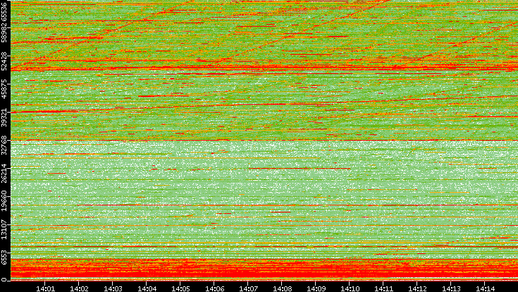 Dest. Port vs. Time