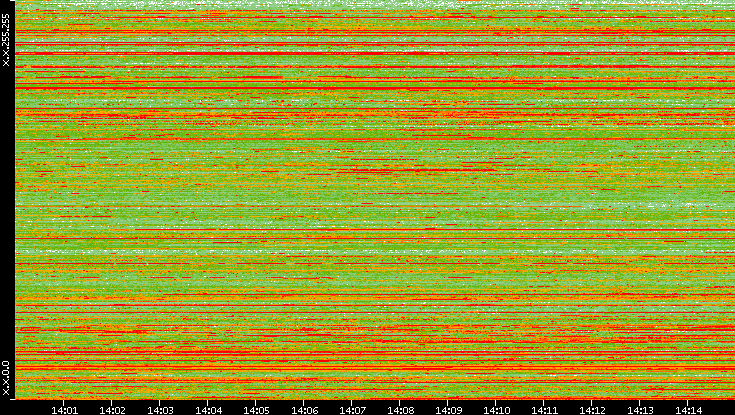 Src. IP vs. Time