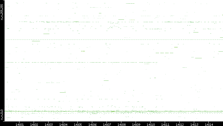 Src. IP vs. Time
