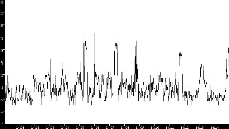 Throughput vs. Time