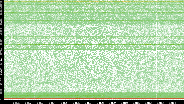 Dest. Port vs. Time