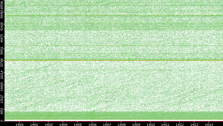 Src. Port vs. Time