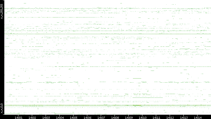 Dest. IP vs. Time