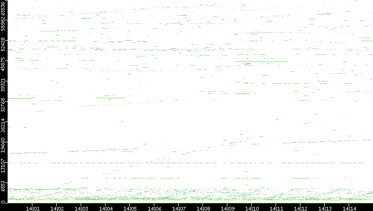 Dest. Port vs. Time