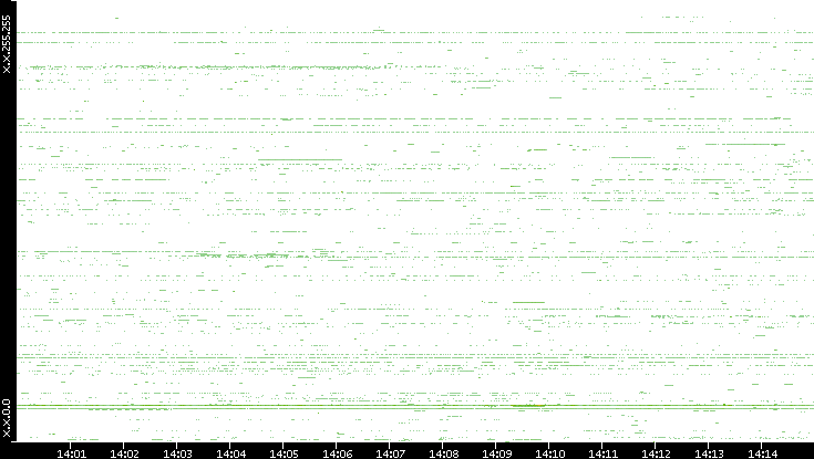 Src. IP vs. Time