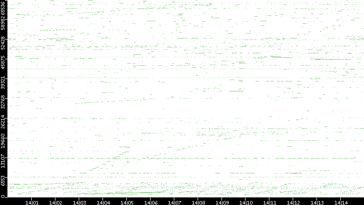 Src. Port vs. Time