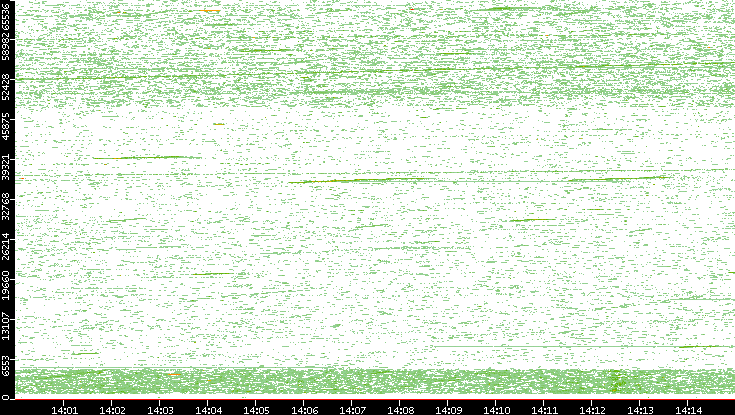 Dest. Port vs. Time