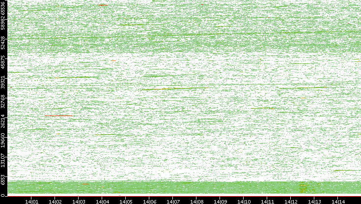 Src. Port vs. Time