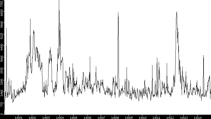 Throughput vs. Time
